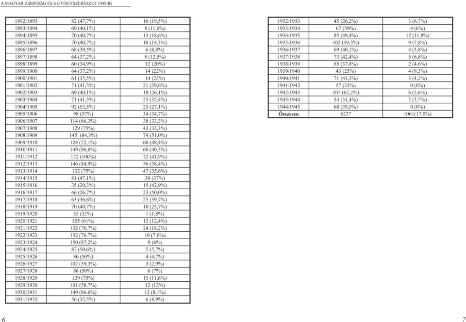 (27,1%) 1905/1906 98 (57%) 34 (34,7%) 1906/1907 114 (66,3%) 38 (33,3%) 1907/1908 129 (75%) 43 (33,3%) 1908/1909 145 (84,3%) 74 (51,0%) 1909/1910 124 (72,1%) 60 (48,4%) 1910/1911 149 (86,6%) 60