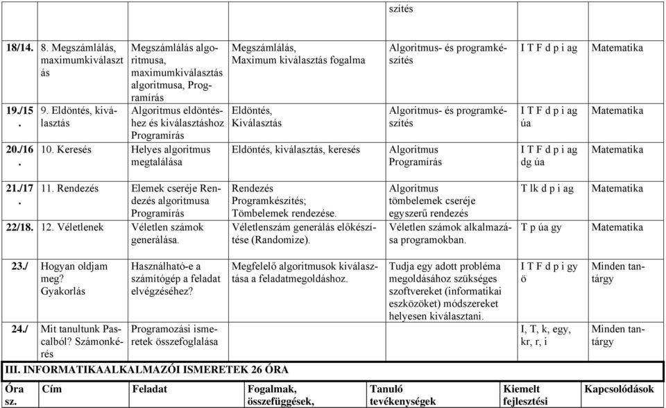 Keresés Helyes algoritmus megtalálása Megszámlálás, Maximum kiválasztás fogalma Eldöntés, Kiválasztás Eldöntés, kiválasztás, keresés Algoritmus- és programkészítés Algoritmus- és programkészítés