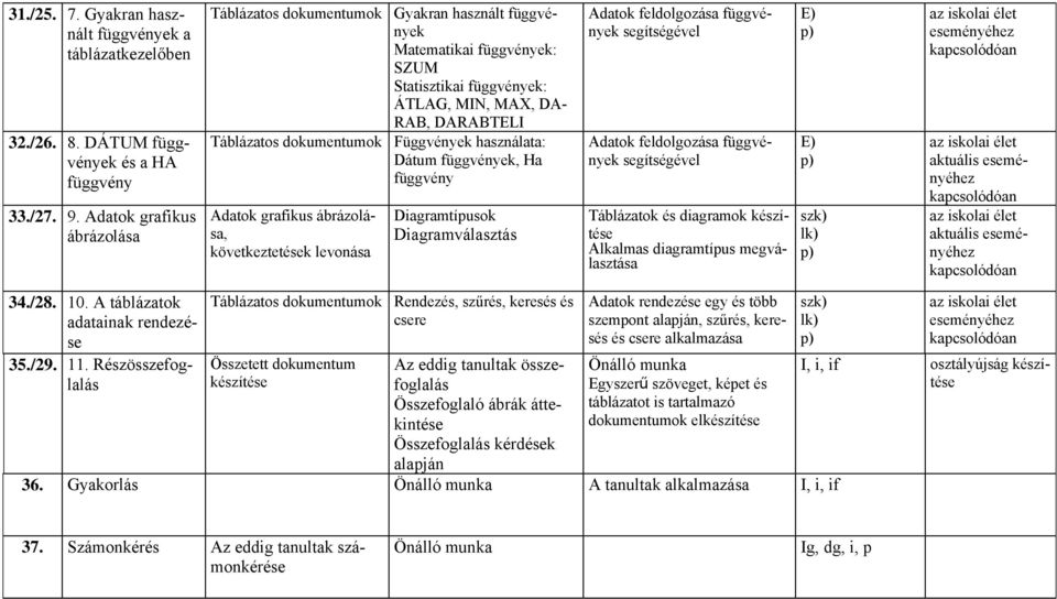 ÁTLAG, MIN, MAX, DA- RAB, DARABTELI Függvények használata: Dátum függvények, Ha függvény Diagramtípusok Diagramválasztás Adatok feldolgozása függvények segítségével Adatok feldolgozása függvények