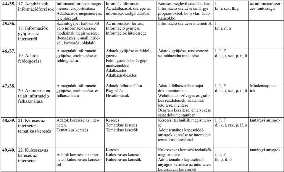 (böngészés, e-mail, hírlevél, közösségi oldalak) A megtalált információ gyűjtése, értelmezése és feldolgozása. Információforrások. Az adatbázisok szerepe az információszolgáltatásban.