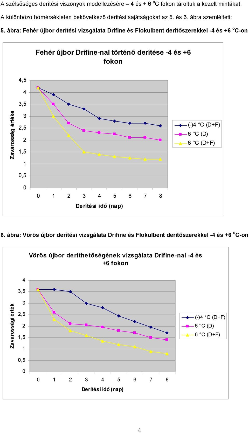 ábra: Fehér újbor derítési vizsgálata Drifine és Flokulbent deritőszerekkel - és +6 o C-on Fehér újbor Drifine-nal történő derítése - és +6 fokon,5,5