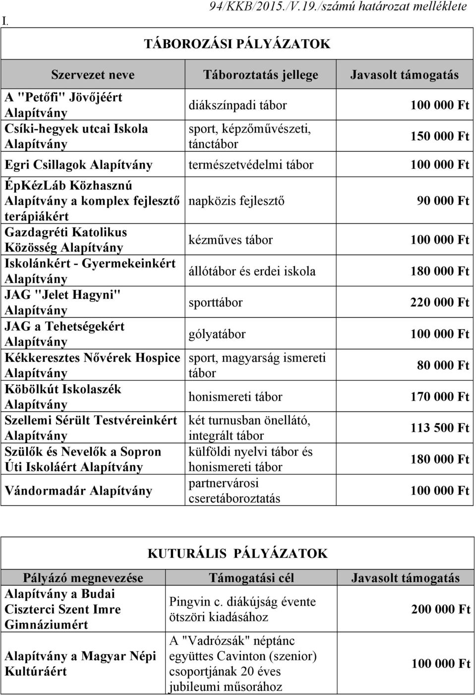 tánctábor 150 000 Ft Egri Csillagok természetvédelmi tábor ÉpKézLáb Közhasznú a komplex fejlesztő terápiákért Gazdagréti Katolikus Közösség Iskolánkért - Gyermekeinkért JAG "Jelet Hagyni" JAG a