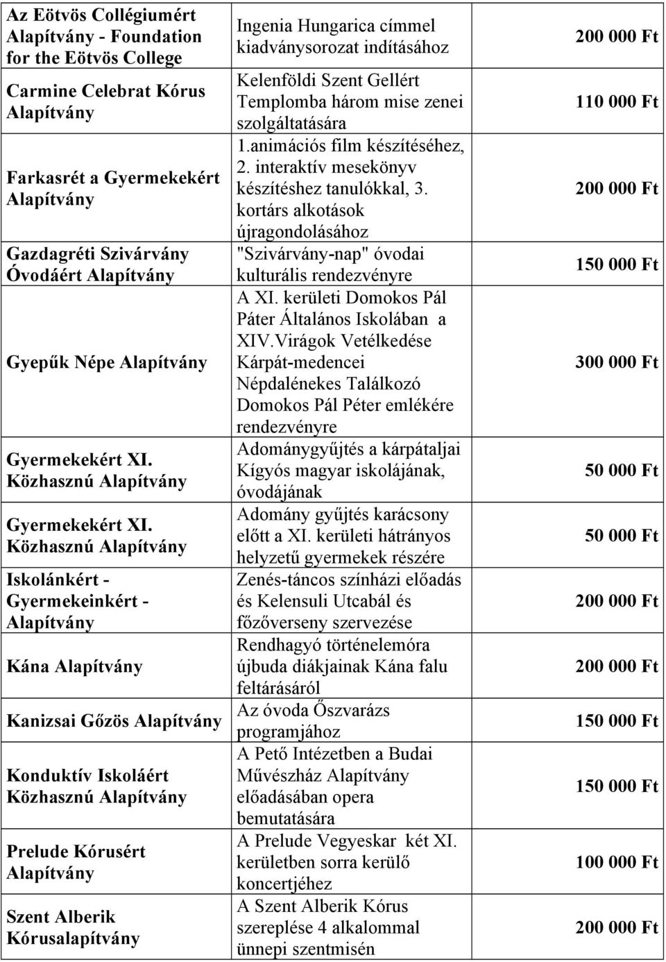 Kelenföldi Szent Gellért Templomba három mise zenei szolgáltatására 1.animációs film készítéséhez, 2. interaktív mesekönyv készítéshez tanulókkal, 3.