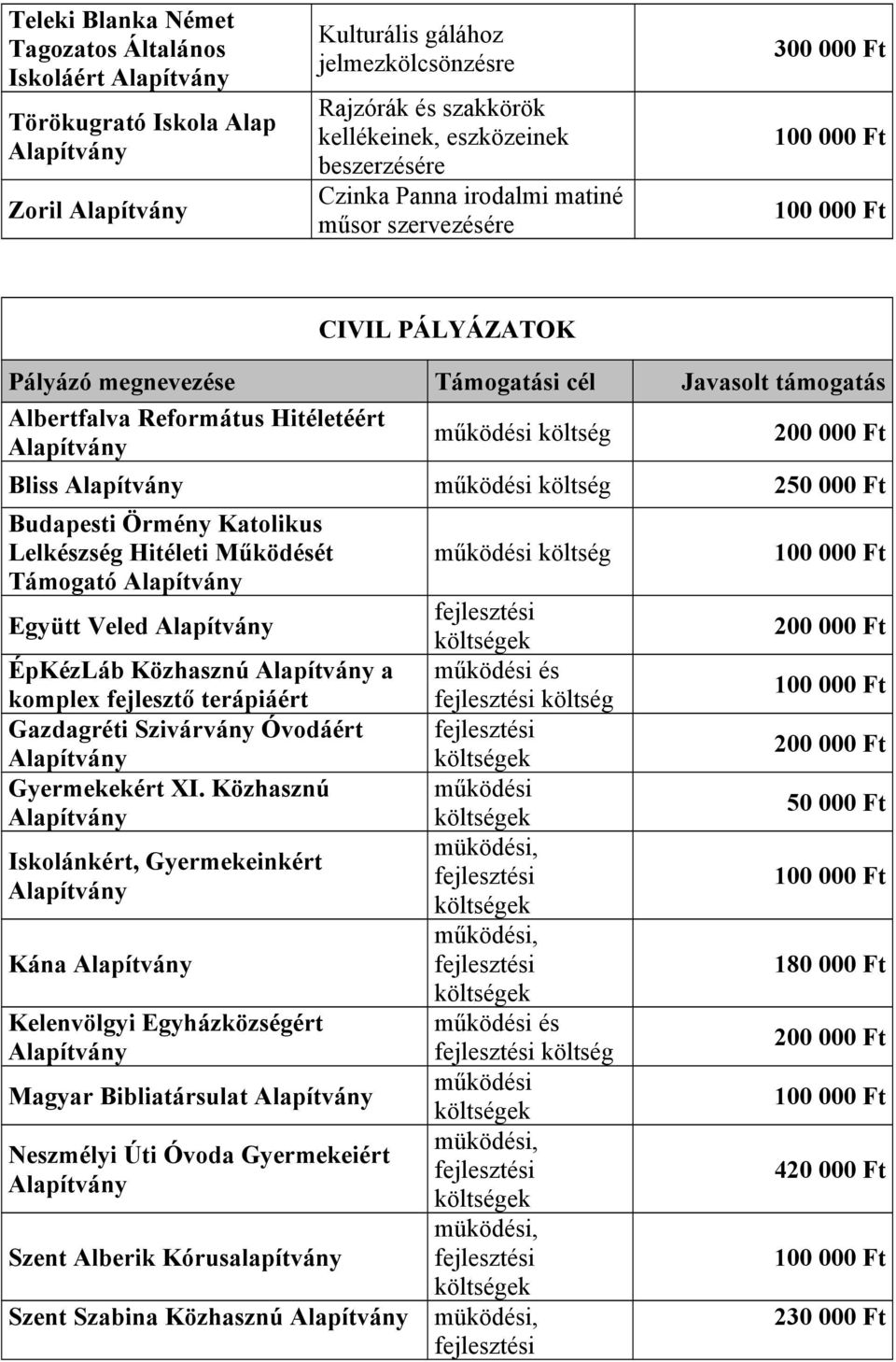 Budapesti Örmény Katolikus Lelkészség Hitéleti Működését Támogató Együtt Veled ÉpKézLáb Közhasznú a komplex fejlesztő terápiáért Gazdagréti Szivárvány Óvodáért Gyermekekért XI.