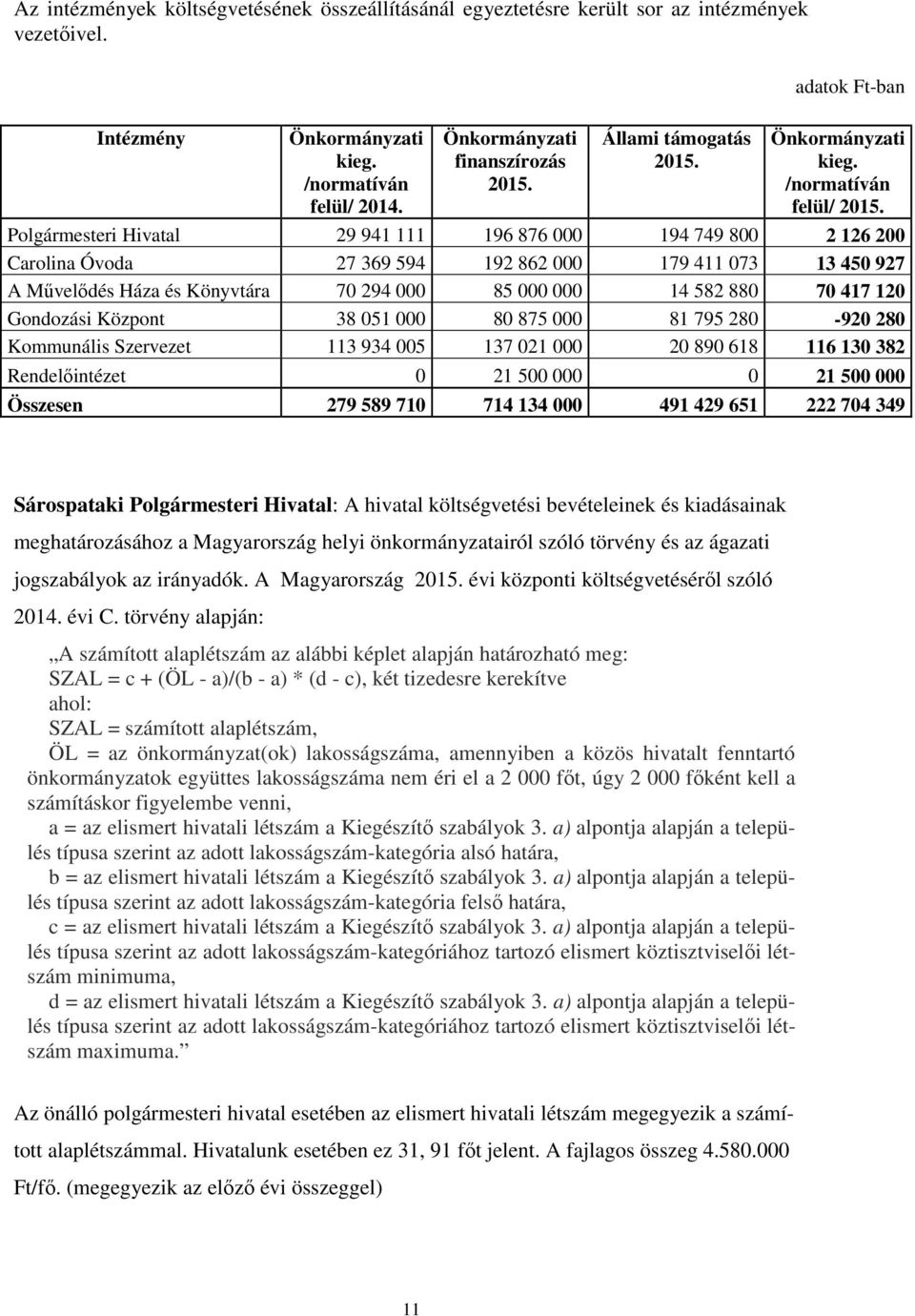 Polgármesteri Hivatal 29 941 111 196 876 000 194 749 800 2 126 200 Carolina Óvoda 27 369 594 192 862 000 179 411 073 13 450 927 A Művelődés Háza és Könyvtára 70 294 000 85 000 000 14 582 880 70 417