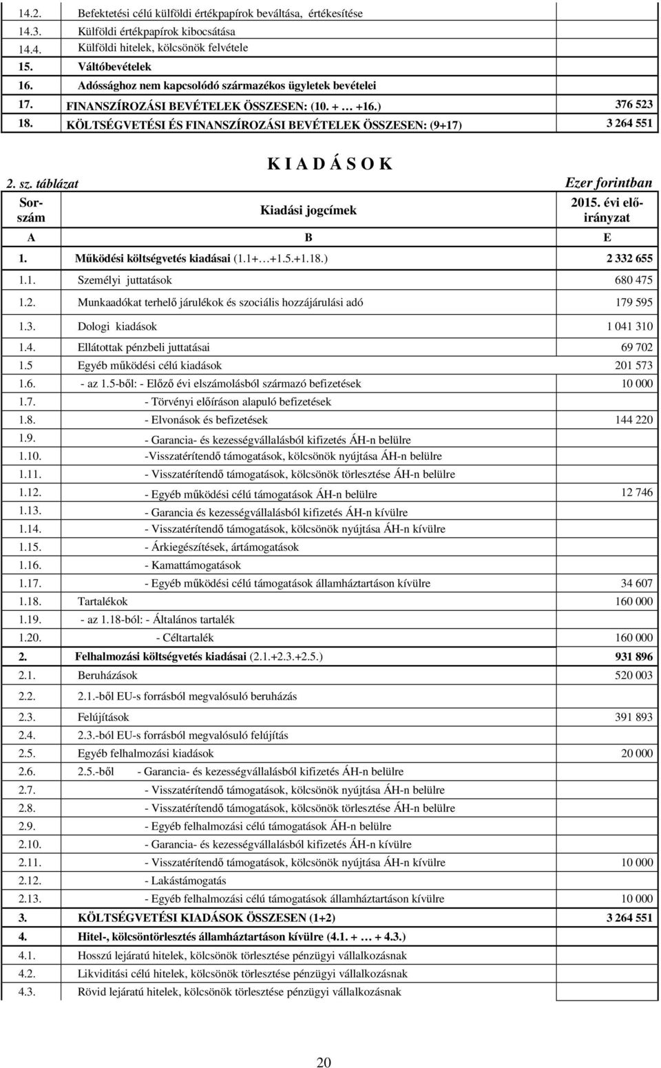 KÖLTSÉGVETÉSI ÉS FINANSZÍROZÁSI BEVÉTELEK ÖSSZESEN: (9+17) 3 264 551 K I A D Á S O K 2. sz. táblázat Ezer forintban Sorszám Kiadási jogcímek 2015. évi előirányzat A B E 1.