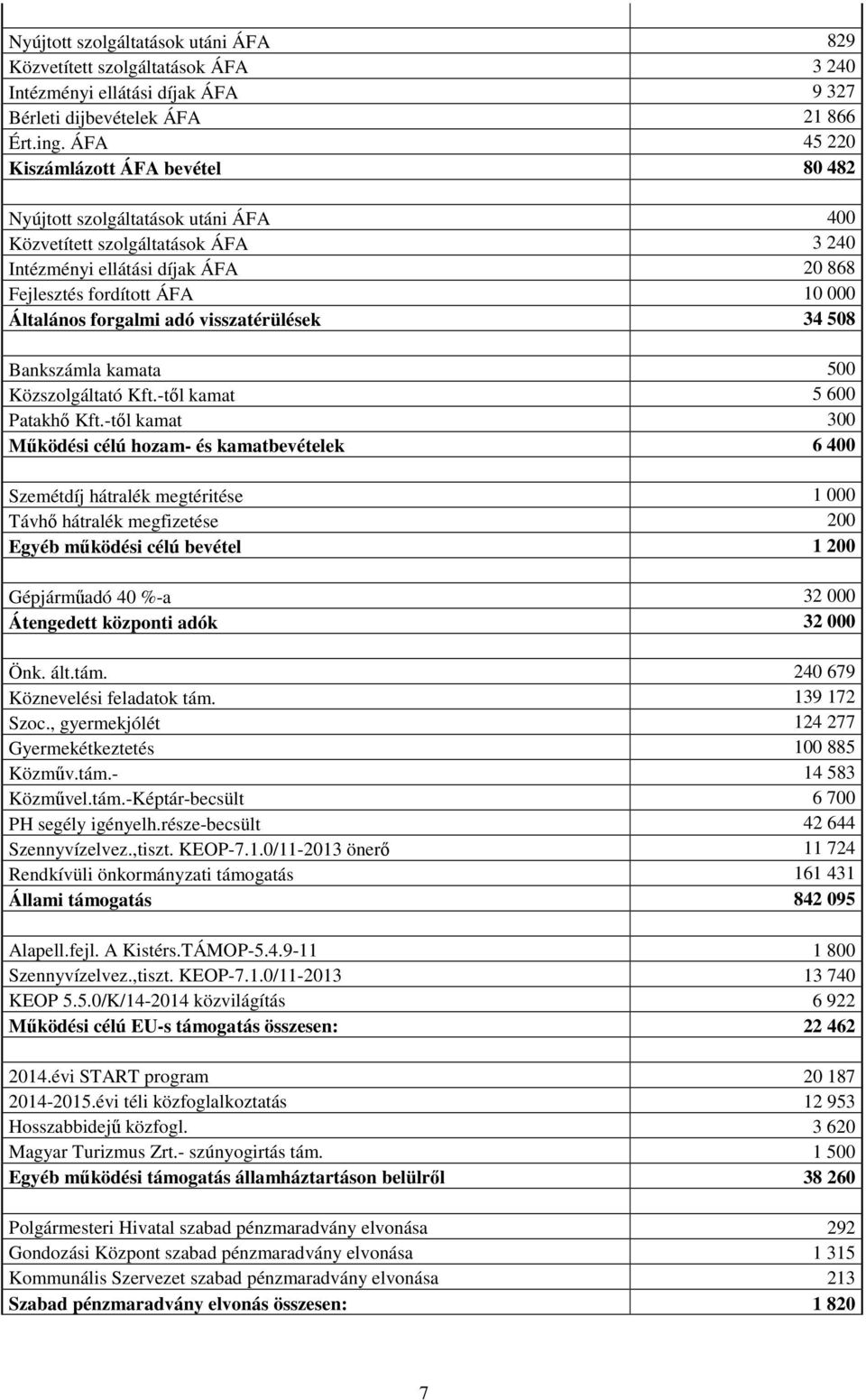 forgalmi adó visszatérülések 34 508 Bankszámla kamata 500 Közszolgáltató Kft.-től kamat 5 600 Patakhő Kft.