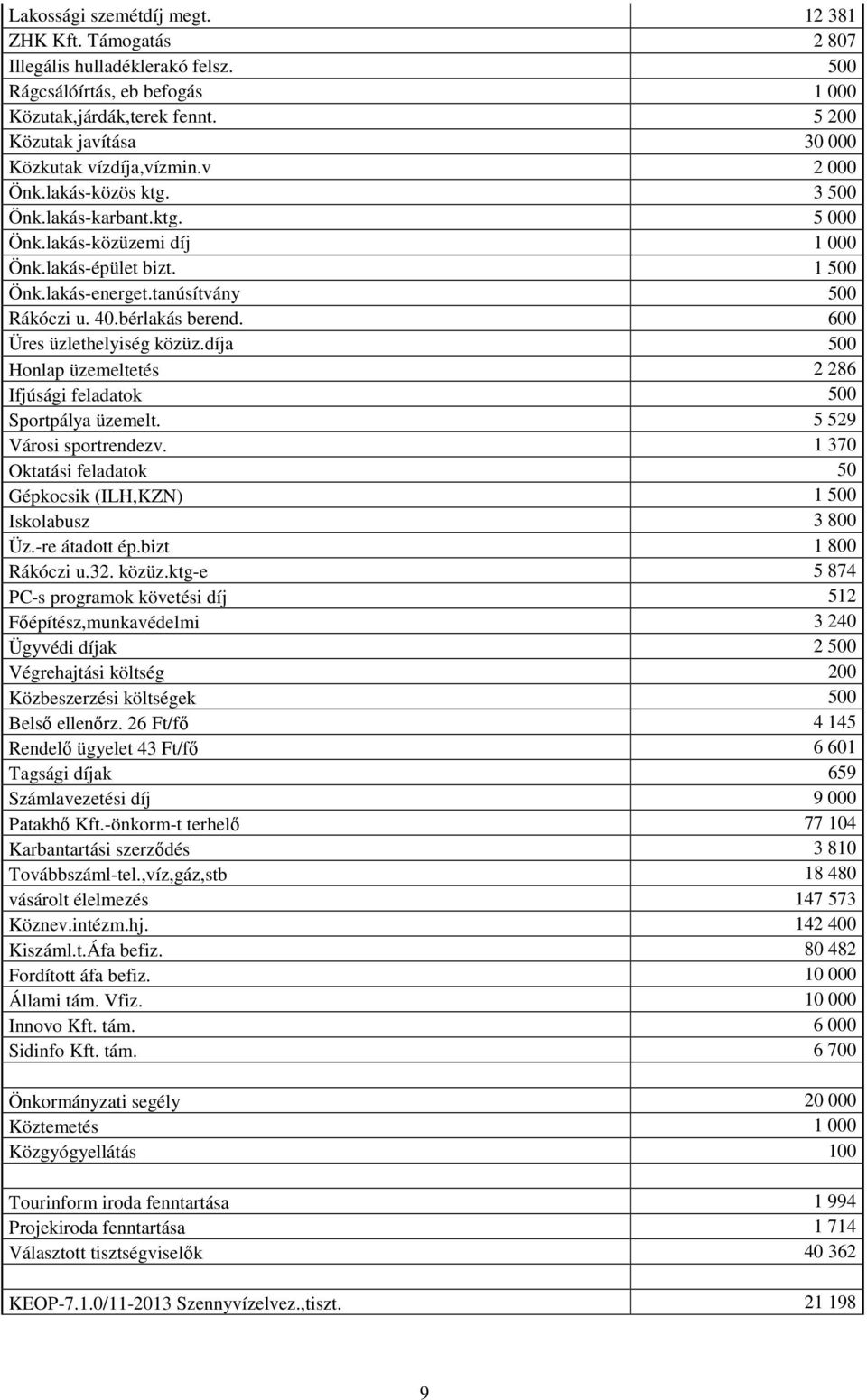 tanúsítvány 500 Rákóczi u. 40.bérlakás berend. 600 Üres üzlethelyiség közüz.díja 500 Honlap üzemeltetés 2 286 Ifjúsági feladatok 500 Sportpálya üzemelt. 5 529 Városi sportrendezv.