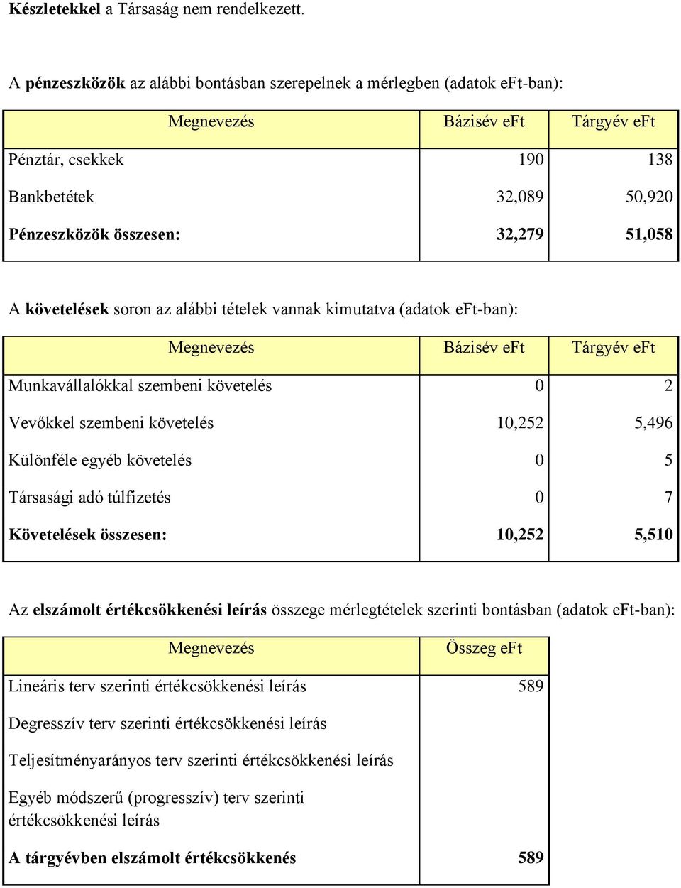 A követelések soron az alábbi tételek vannak kimutatva (adatok eft-ban): Megnevezés Bázisév eft Tárgyév eft Munkavállalókkal szembeni követelés 0 2 Vevőkkel szembeni követelés 10,252 5,496 Különféle