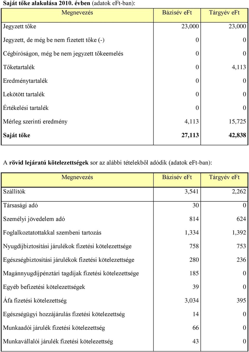 4,113 Eredménytartalék 0 0 Lekötött tartalék 0 0 Értékelési tartalék 0 0 Mérleg szerinti eredmény 4,113 15,725 Saját tőke 27,113 42,838 A rövid lejáratú kötelezettségek sor az alábbi tételekből