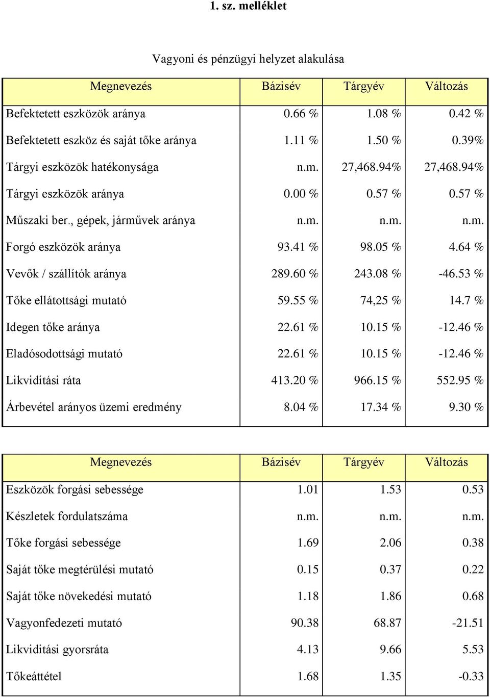 64 % Vevők / szállítók aránya 289.60 % 243.08 % -46.53 % Tőke ellátottsági mutató 59.55 % 74,25 % 14.7 % Idegen tőke aránya 22.61 % 10.15 % -12.46 % Eladósodottsági mutató 22.61 % 10.15 % -12.46 % Likviditási ráta 413.