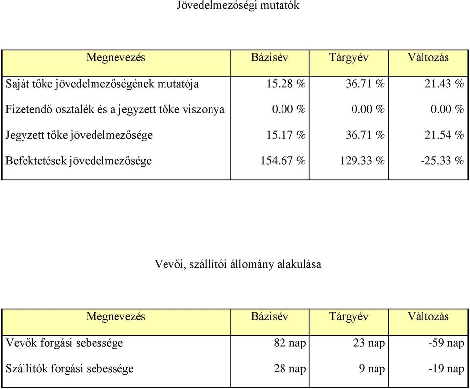 17 % 36.71 % 21.54 % Befektetések jövedelmezősége 154.67 % 129.33 % -25.