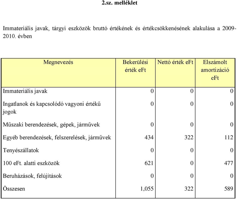 kapcsolódó vagyoni értékű jogok 0 0 0 Műszaki berendezések, gépek, járművek 0 0 0 Egyéb berendezések, felszerelések,