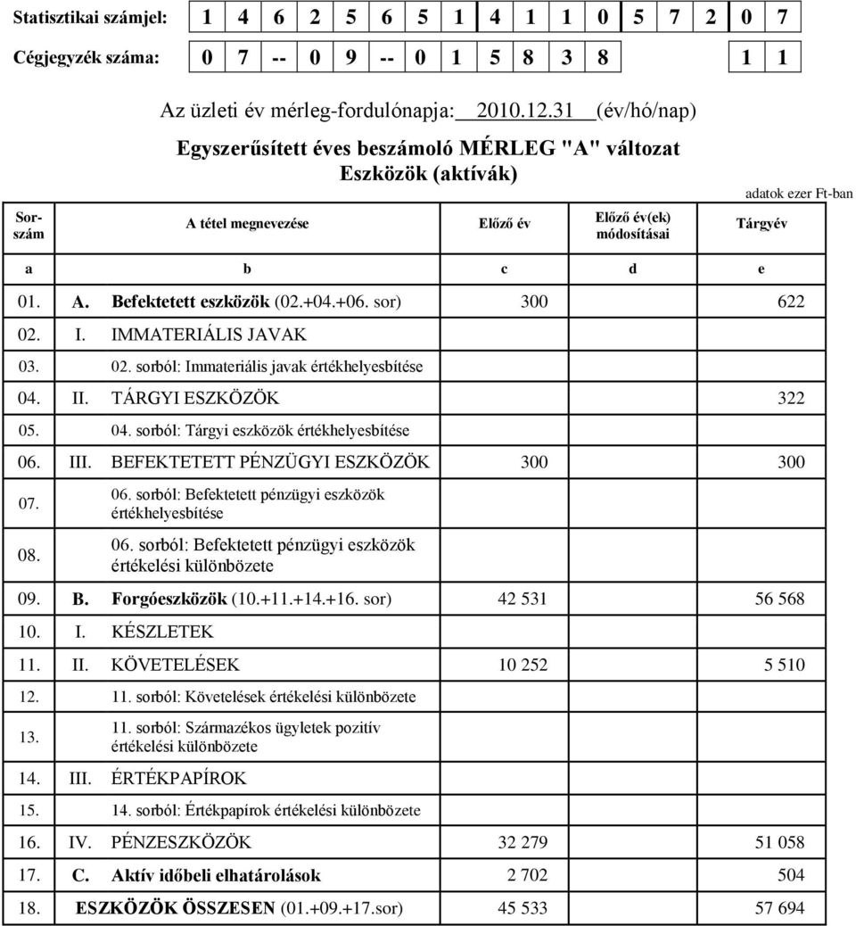 +04.+06. sor) 300 622 02. I. IMMATERIÁLIS JAVAK 03. 02. sorból: Immateriális javak értékhelyesbítése 04. II. TÁRGYI ESZKÖZÖK 322 05. 04. sorból: Tárgyi eszközök értékhelyesbítése 06. III.