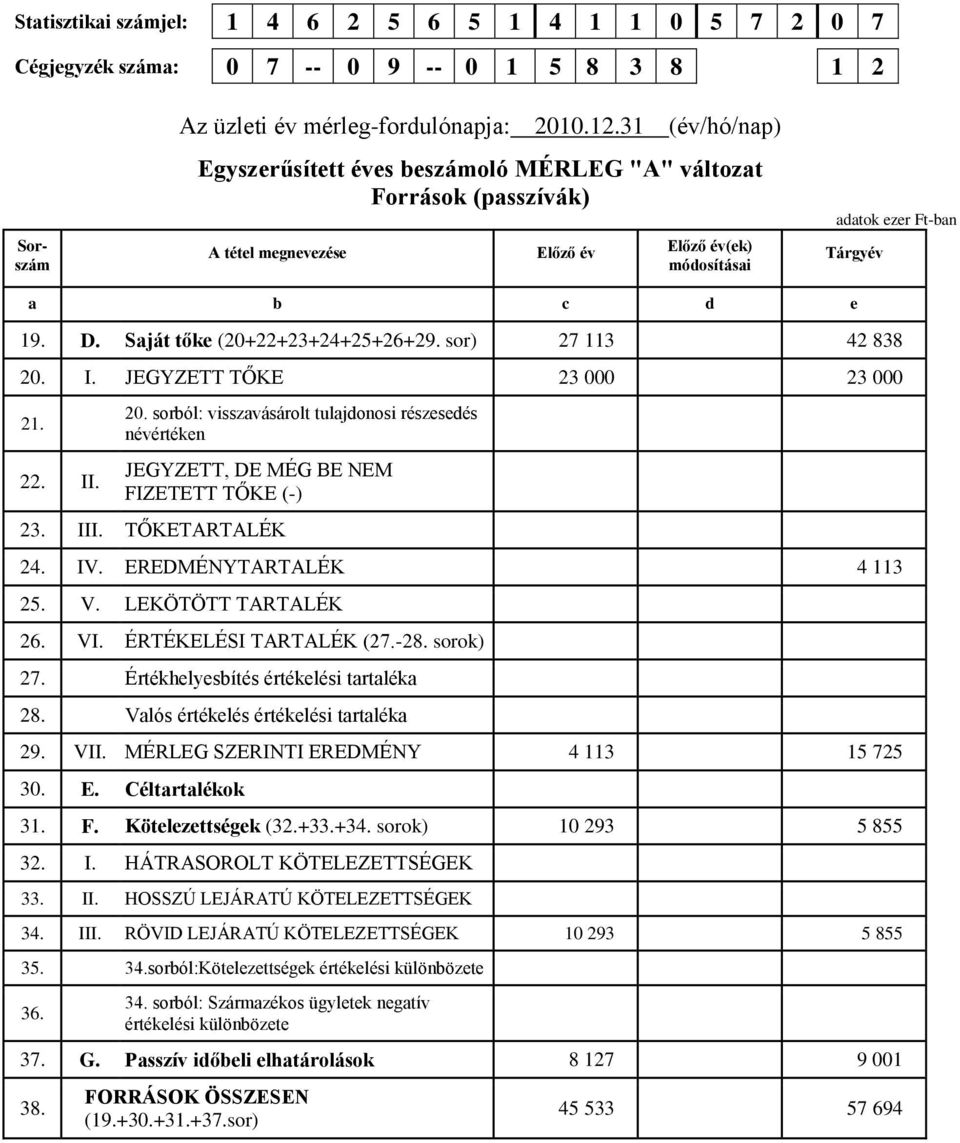 Saját tőke (20+22+23+24+25+26+29. sor) 27 113 42 838 20. I. JEGYZETT TŐKE 23 000 23 000 21. 22. II. 20. sorból: visszavásárolt tulajdonosi részesedés névértéken JEGYZETT, DE MÉG BE NEM FIZETETT TŐKE (-) 23.