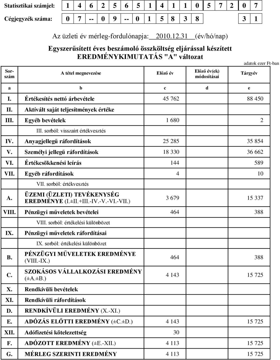I. Értékesítés nettó árbevétele 45 762 88 450 II. Aktívált saját teljesítmények értéke III. Egyéb bevételek 1 680 2 III. sorból: visszaírt értékvesztés IV. Anyagjellegű ráfordítások 25 285 35 854 V.
