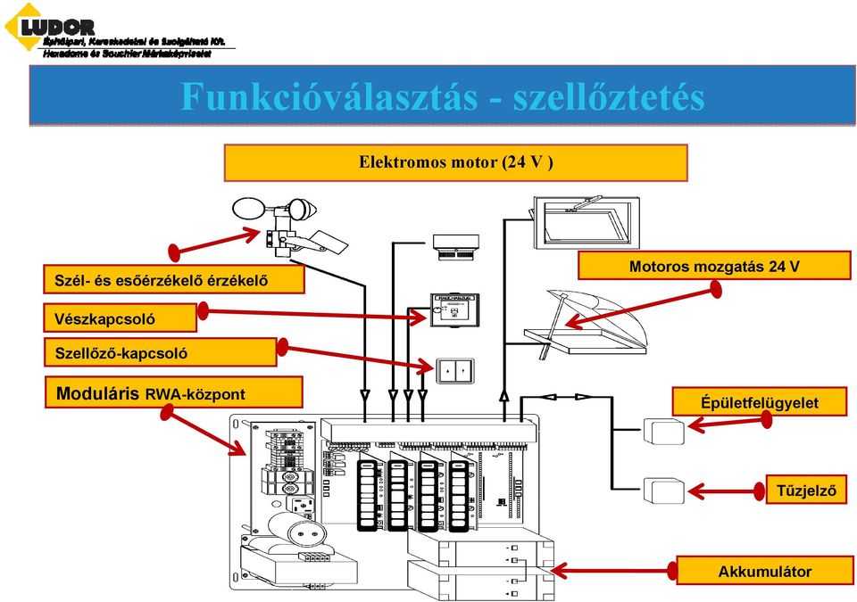 mozgatás 24 V Vészkapcsoló Szellőző-kapcsoló