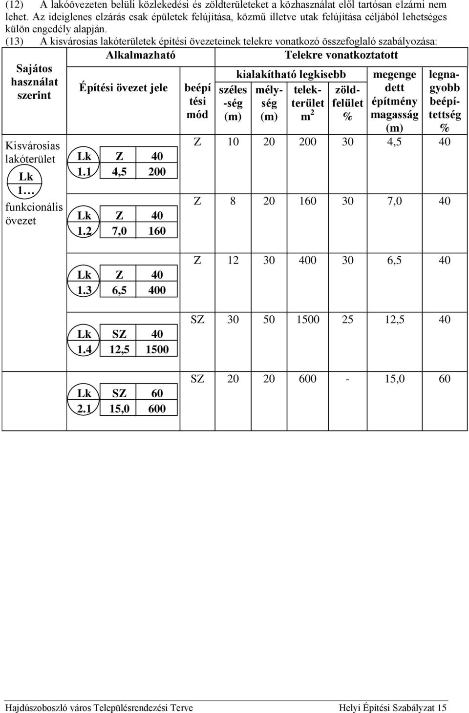 (13) A kisvárosias lakóterületek építési einek telekre vonatkozó összefoglaló szabályozása: Sajátos használat szerint isvárosias lakóterület Lk 1 funkcionális Alkalmazható Építési jele Lk Z 40 1.