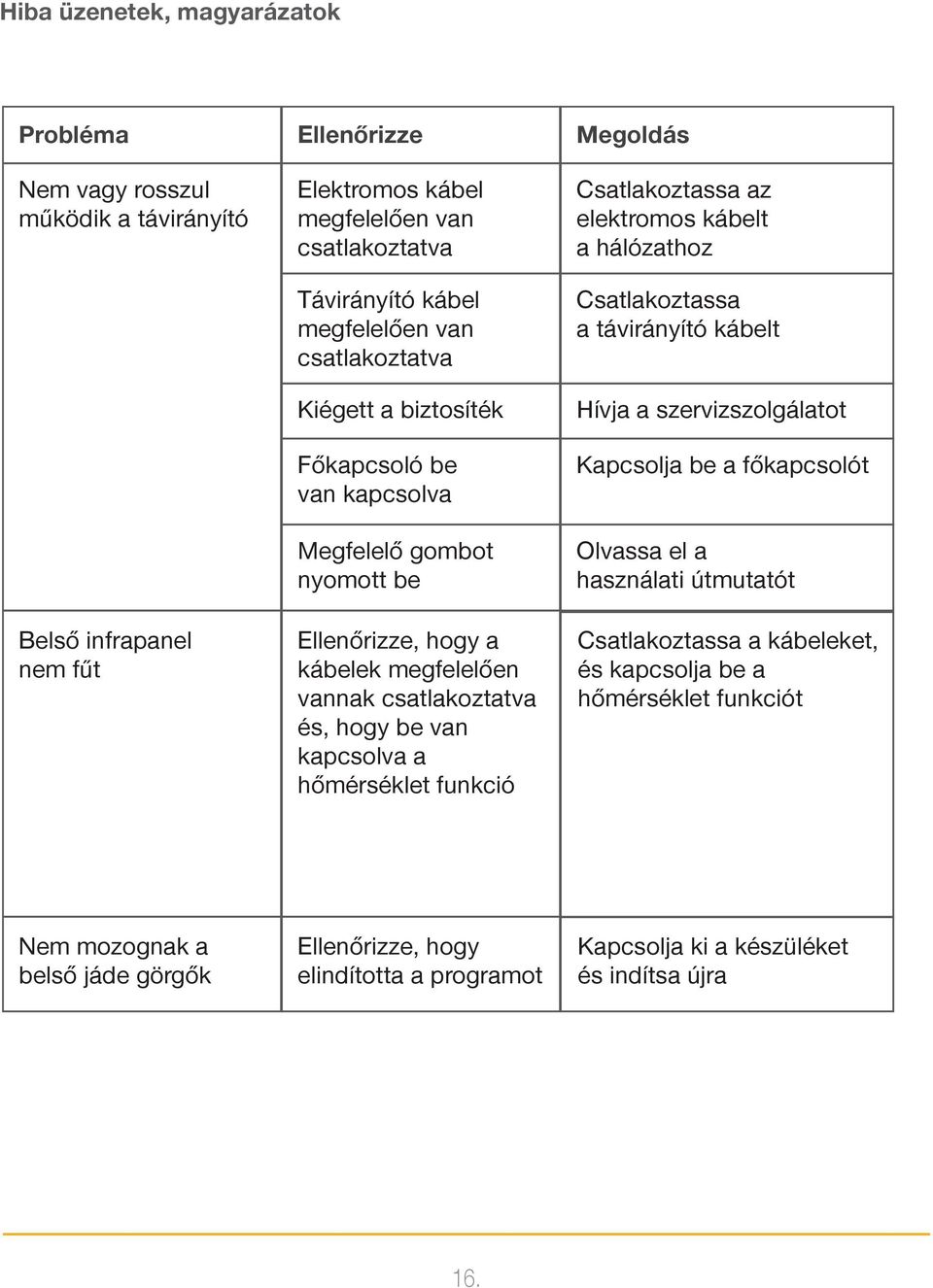 hőmérséklet funkció Megoldás Csatlakoztassa az elektromos kábelt a hálózathoz Csatlakoztassa a távirányító kábelt Hívja a szervizszolgálatot Kapcsolja be a főkapcsolót Olvassa el a használati