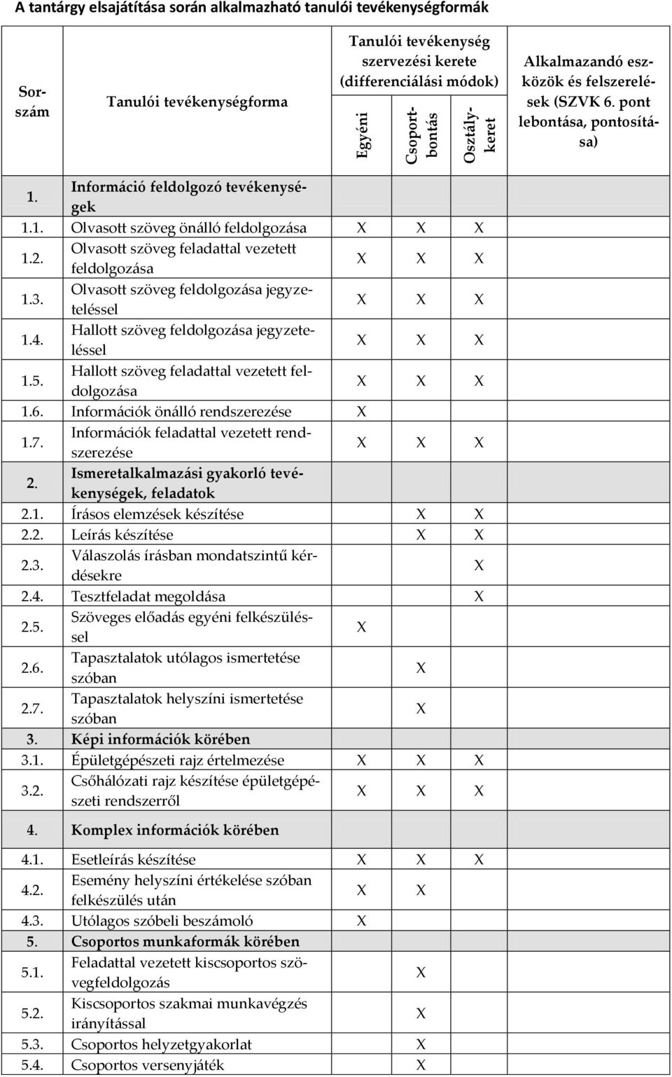 Olvasott szöveg feladattal vezetett feldolgozása 1.3. Olvasott szöveg feldolgozása jegyzeteléssel 1.4. Hallott szöveg feldolgozása jegyzeteléssel 1.5.