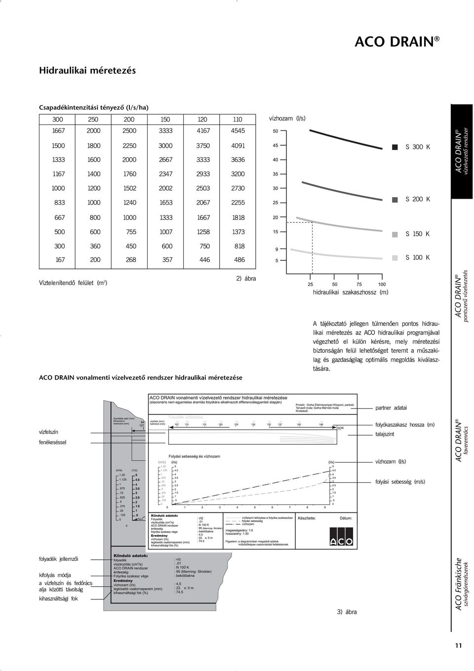 150 K S 100 K Víztelenítendõ felület (m 2 ) 2) ábra hidraulikai szakaszhossz (m) ACO DRAIN vonalmenti vízelvezetõ rendszer hidraulikai méretezése A tájékoztató jellegen túlmenõen pontos hidraulikai