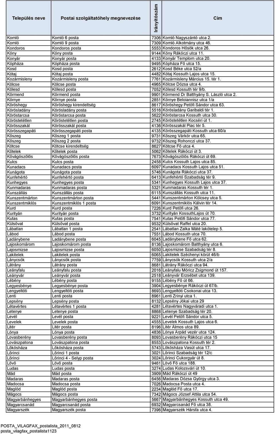 Kozármisleny Kozármisleny posta 7761 Kozármisleny Március 15. tér 1. Kölcse Kölcse posta 4965 Kölcse Dózsa utca 4. Kölesd Kölesd posta 7052 Kölesd Kossuth tér 9/b.