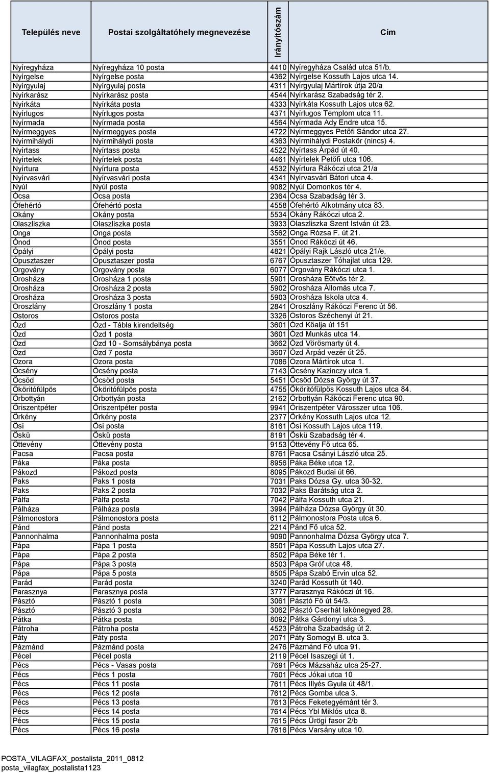 Nyírlugos Nyírlugos posta 4371 Nyírlugos Templom utca 11. Nyírmada Nyírmada posta 4564 Nyírmada Ady Endre utca 15. Nyírmeggyes Nyírmeggyes posta 4722 Nyírmeggyes Petőfi Sándor utca 27.