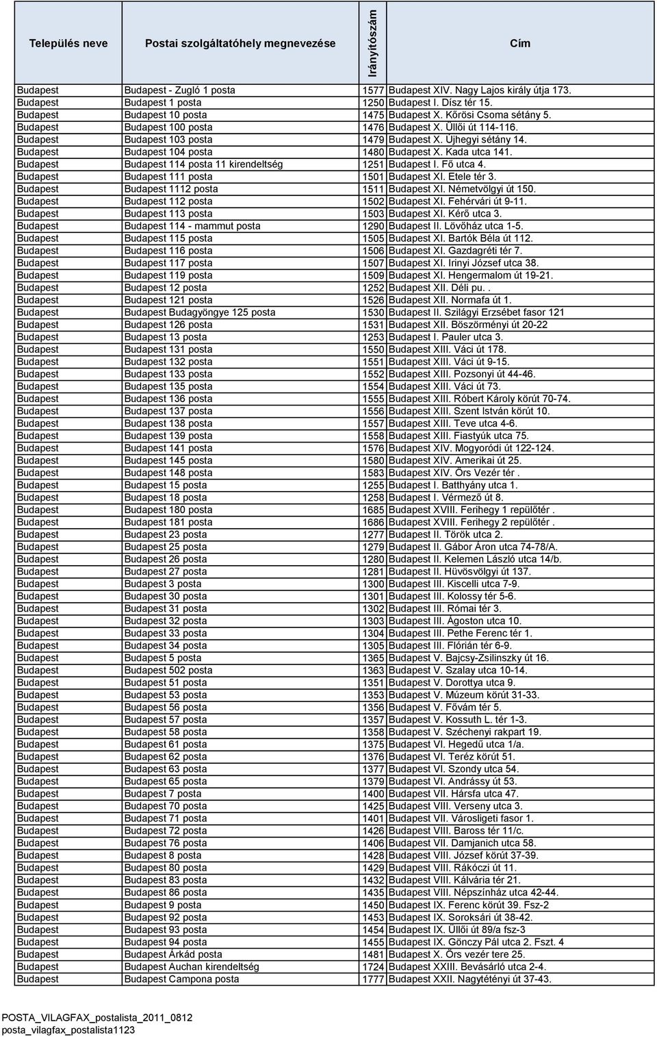 Kada utca 141. Budapest Budapest 114 posta 11 kirendeltség 1251 Budapest I. Fő utca 4. Budapest Budapest 111 posta 1501 Budapest XI. Etele tér 3. Budapest Budapest 1112 posta 1511 Budapest XI.