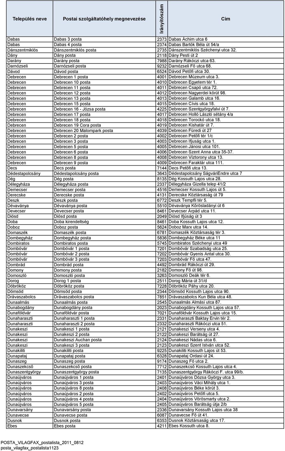 Debrecen Debrecen 1 posta 4001 Debrecen Múzeum utca 3. Debrecen Debrecen 10 posta 4010 Debrecen Egyetem tér 1. Debrecen Debrecen 11 posta 4011 Debrecen Csapó utca 72.