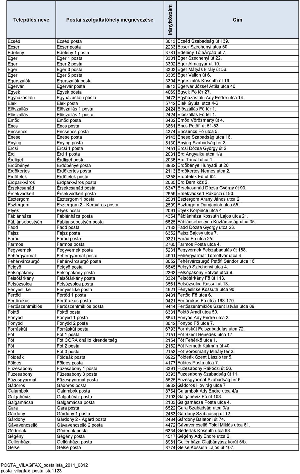 Egervár Egervár posta 8913 Egervár József Attila utca 46. Egyek Egyek posta 4069 Egyek Fő tér 27. Egyházasfalu Egyházasfalu posta 9473 Egyházasfalu Ady Endre utca 14.