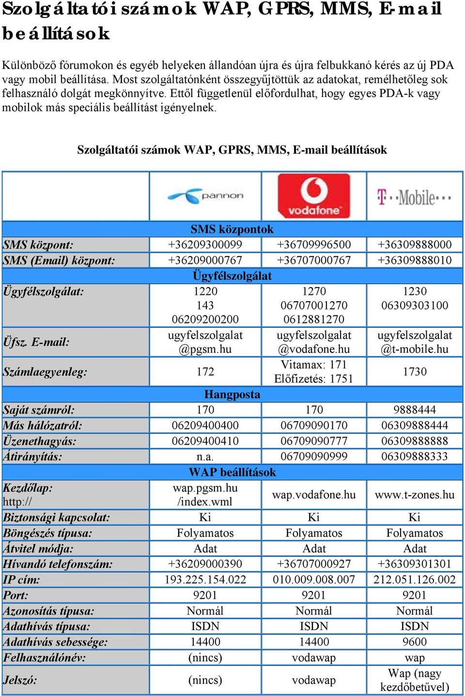 Szolgáltatói számok WAP, GPRS, MMS, E-mail beállítások SMS központok SMS központ: +36209300099 +36709996500 +36309888000 SMS (Email) központ: +36209000767 +36707000767 +36309888010 Ügyfélszolgálat