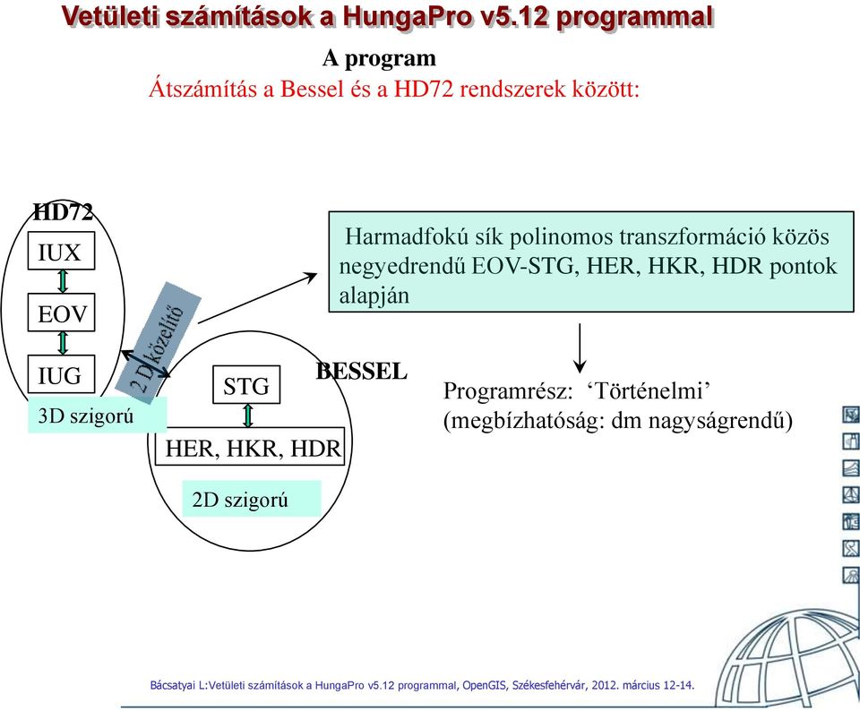 EOV-STG, HER, HKR, HDR pontok alapján IUG 3D szgorú BESSEL STG