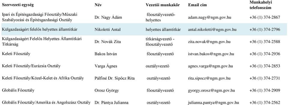hu +36 (1) 374-2796 Külgazdaságért Felelős Helyettes Államtitkári Dr. Novák Zita zita.novak@ngm.gov.