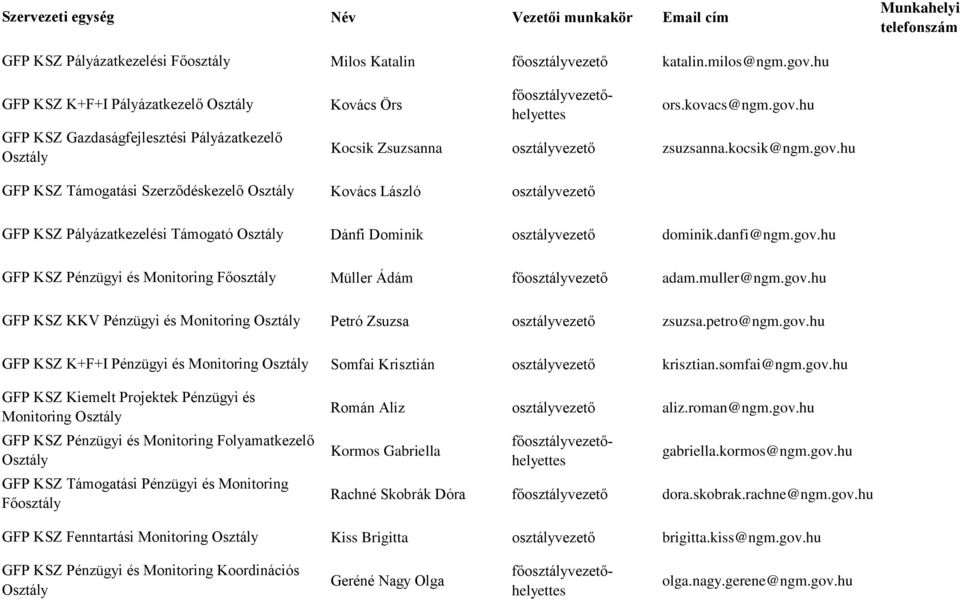 hu GFP KSZ Támogatási Szerződéskezelő Kovács László osztályvezető GFP KSZ Pályázatkezelési Támogató GFP KSZ Pénzügyi és Monitoring Főosztály GFP KSZ KKV Pénzügyi és Monitoring GFP KSZ K+F+I Pénzügyi