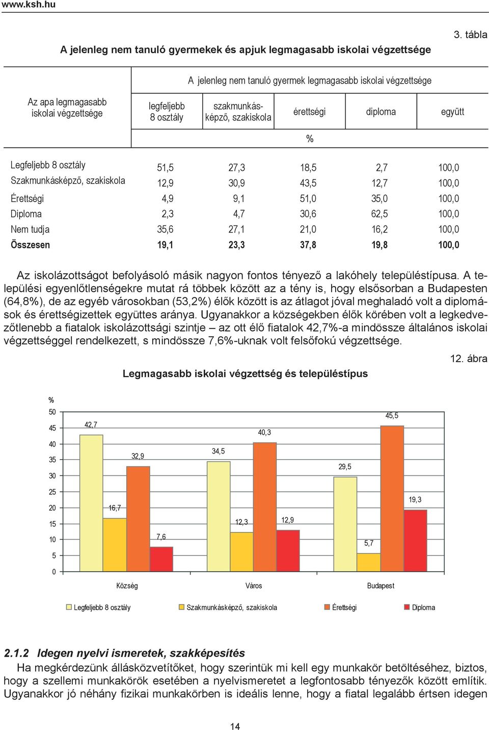 osztály 51,5 27,3 18,5 2,7 100,0 Szakmunkásképző, szakiskola 12,9 30,9 43,5 12,7 100,0 Érettségi 4,9 9,1 51,0 35,0 100,0 Diploma 2,3 4,7 30,6 62,5 100,0 Nem tudja 35,6 27,1 21,0 16,2 100,0 Összesen