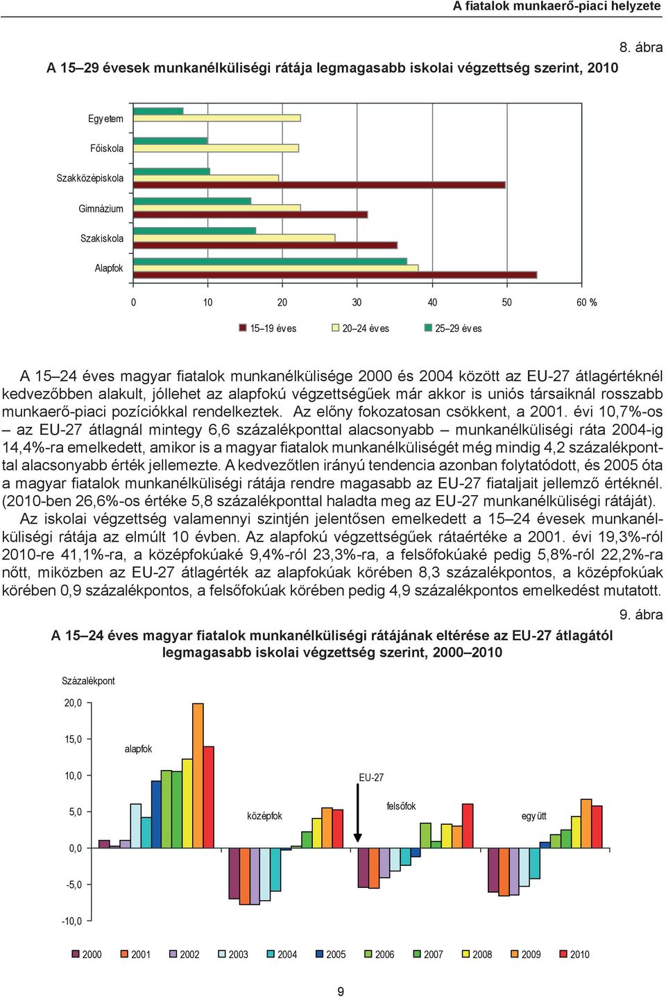 25 29 év es A 15 24 éves magyar fi atalok munkanélkülisége 2000 és 2004 között az EU-27 átlagértéknél kedvezőbben alakult, jóllehet az alapfokú végzettségűek már akkor is uniós társaiknál rosszabb