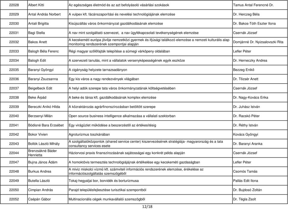 Bakos-Tóth Eszter Ilona 22031 Bagi Stella A nav mint szolgáltató szervezet, a nav ügyfékapcsolati tevékenységének elemzése Csernák József 22032 Bakos Anett A kecskeméti európa jövője nemzetközi