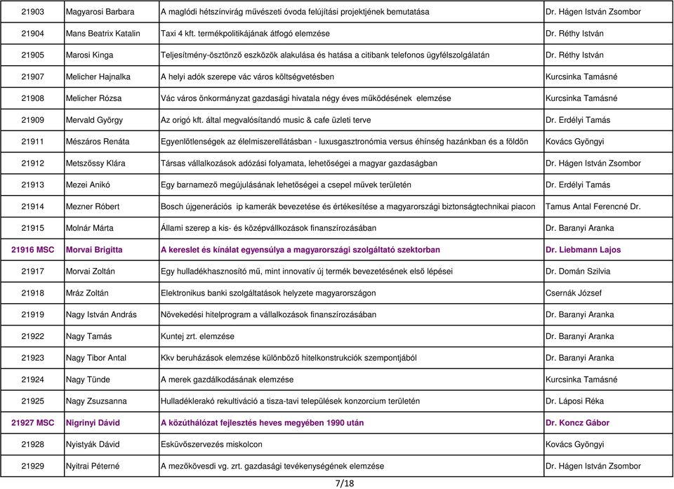 Réthy István 21907 Melicher Hajnalka A helyi adók szerepe vác város költségvetésben Kurcsinka Tamásné 21908 Melicher Rózsa Vác város önkormányzat gazdasági hivatala négy éves működésének elemzése