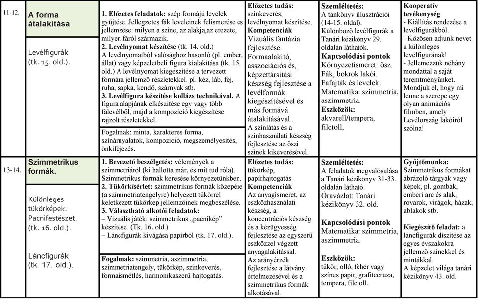 ember, állat) vagy képzeletbeli figura kialakítása (tk. 15. old.) A levélnyomat kiegészítése a tervezett formára jellemző részletekkel. pl. kéz, láb, fej, ruha, sapka, kendő, szárnyak stb. 3.