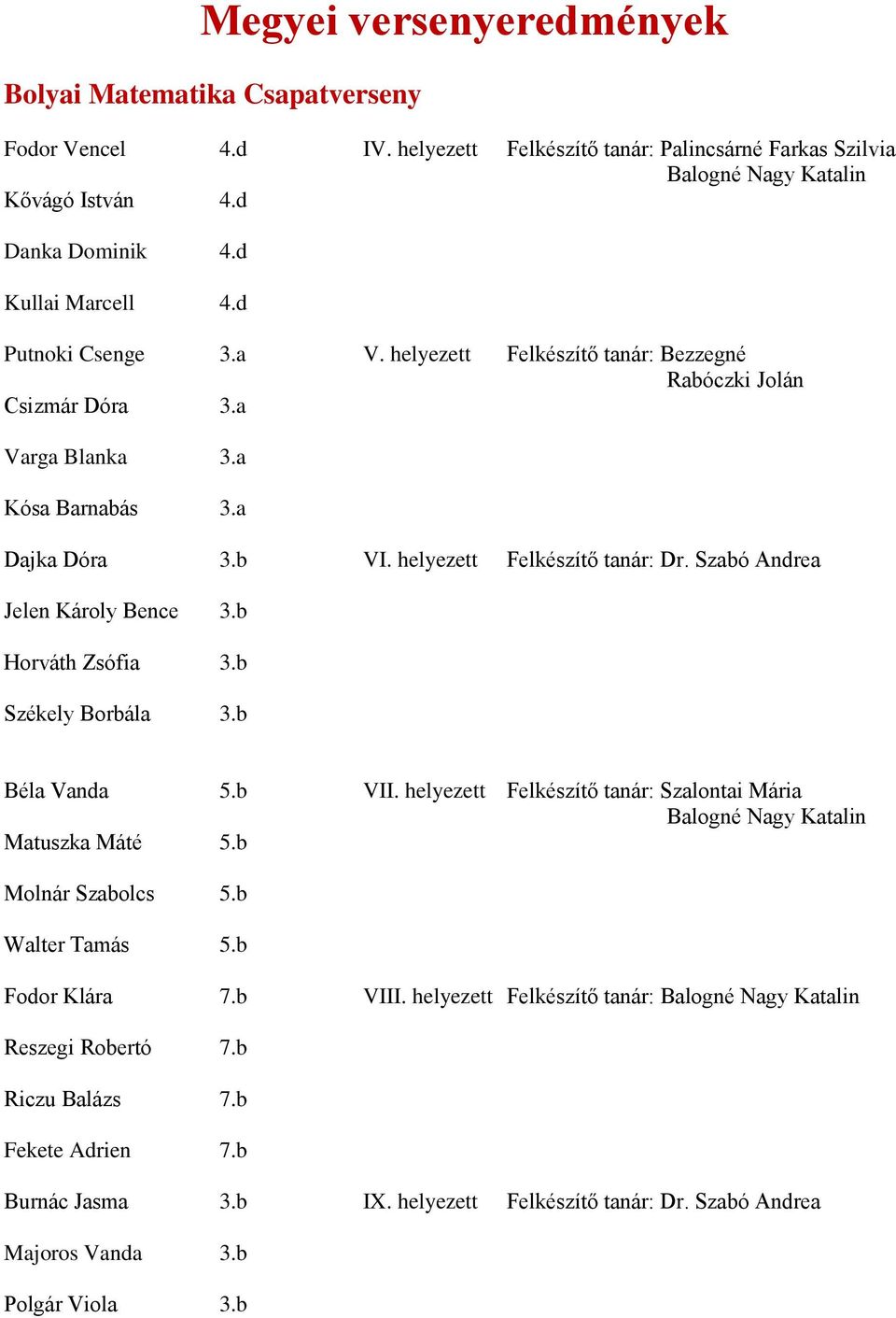 Szabó Andrea Jelen Károly Bence 3.b Horváth Zsófia 3.b Székely Borbála 3.b Béla Vanda 5.b VII. helyezett Felkészítő tanár: Szalontai Mária Matuszka Máté 5.b Molnár Szabolcs 5.