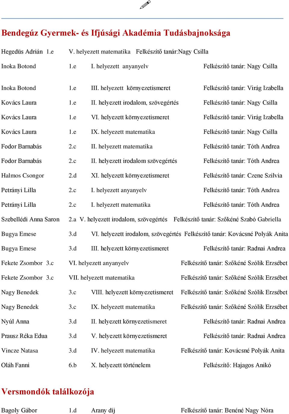 e VI. helyezett környezetismeret Felkészítő tanár: Virág Izabella Kovács Laura 1.e IX. helyezett matematika Felkészítő tanár: Nagy Csilla Fodor Barnabás 2.c II.