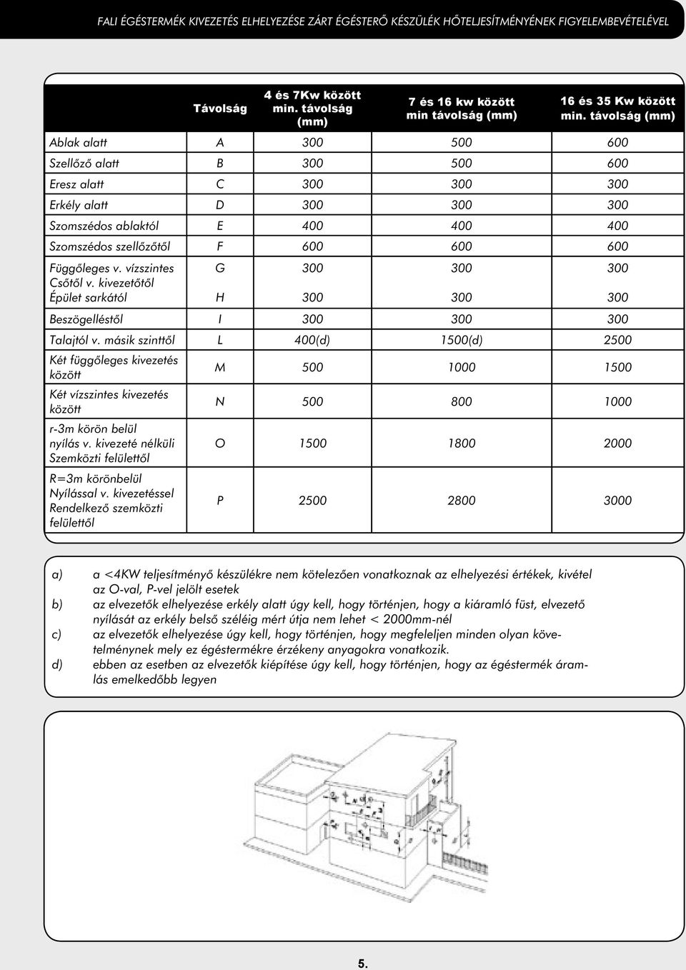 távolság (mm) Ablak alatt A 300 500 600 Szellôzô alatt B 300 500 600 Eresz alatt C 300 300 300 Erkély alatt D 300 300 300 Szomszédos ablaktól E 400 400 400 Szomszédos szellôzôtôl F 600 600 600