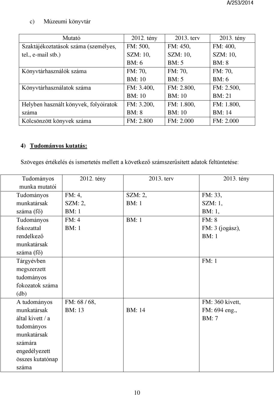 500, 21 Helyben használt könyvek, folyóiratok száma FM: 3.200, 8 FM: 1.800, 10 FM: 1.800, 14 Kölcsönzött könyvek száma FM: 2.800 FM: 2.000 FM: 2.