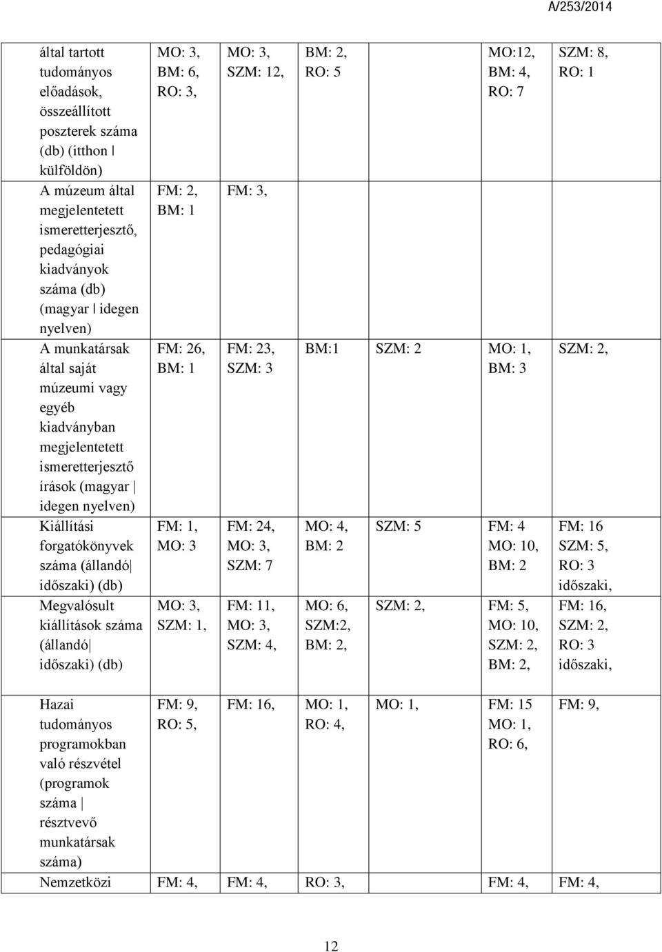 száma (állandó időszaki) (db) MO: 3, 6, RO: 3, FM: 2, 1 FM: 26, 1 FM: 1, MO: 3 MO: 3, 1, MO: 3, 12, FM: 3, FM: 23, 3 FM: 24, MO: 3, 7 FM: 11, MO: 3, 4, 2, RO: 5 MO:12, 4, RO: 7 1 2 MO: 1, 3 MO: 4, 2
