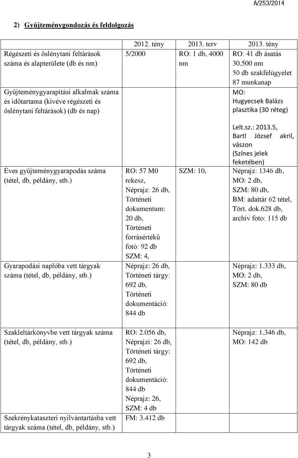 500 nm 50 db szakfelügyelet 87 munkanap MO: Hugyecsek Balázs plasztika (30 réteg) Éves gyűjteménygyarapodás száma (tétel, db, példány, stb.