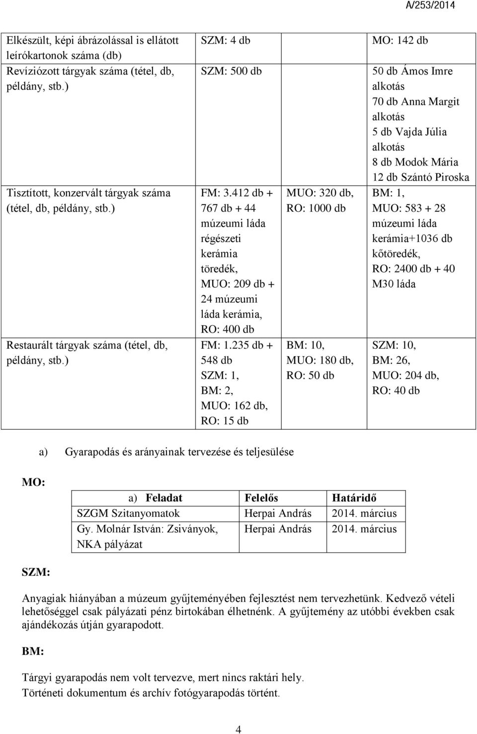 235 db + 548 db 1, 2, MUO: 162 db, RO: 15 db MUO: 320 db, RO: 1000 db 10, MUO: 180 db, RO: 50 db MO: 142 db 50 db Ámos Imre alkotás 70 db Anna Margit alkotás 5 db Vajda Júlia alkotás 8 db Modok Mária