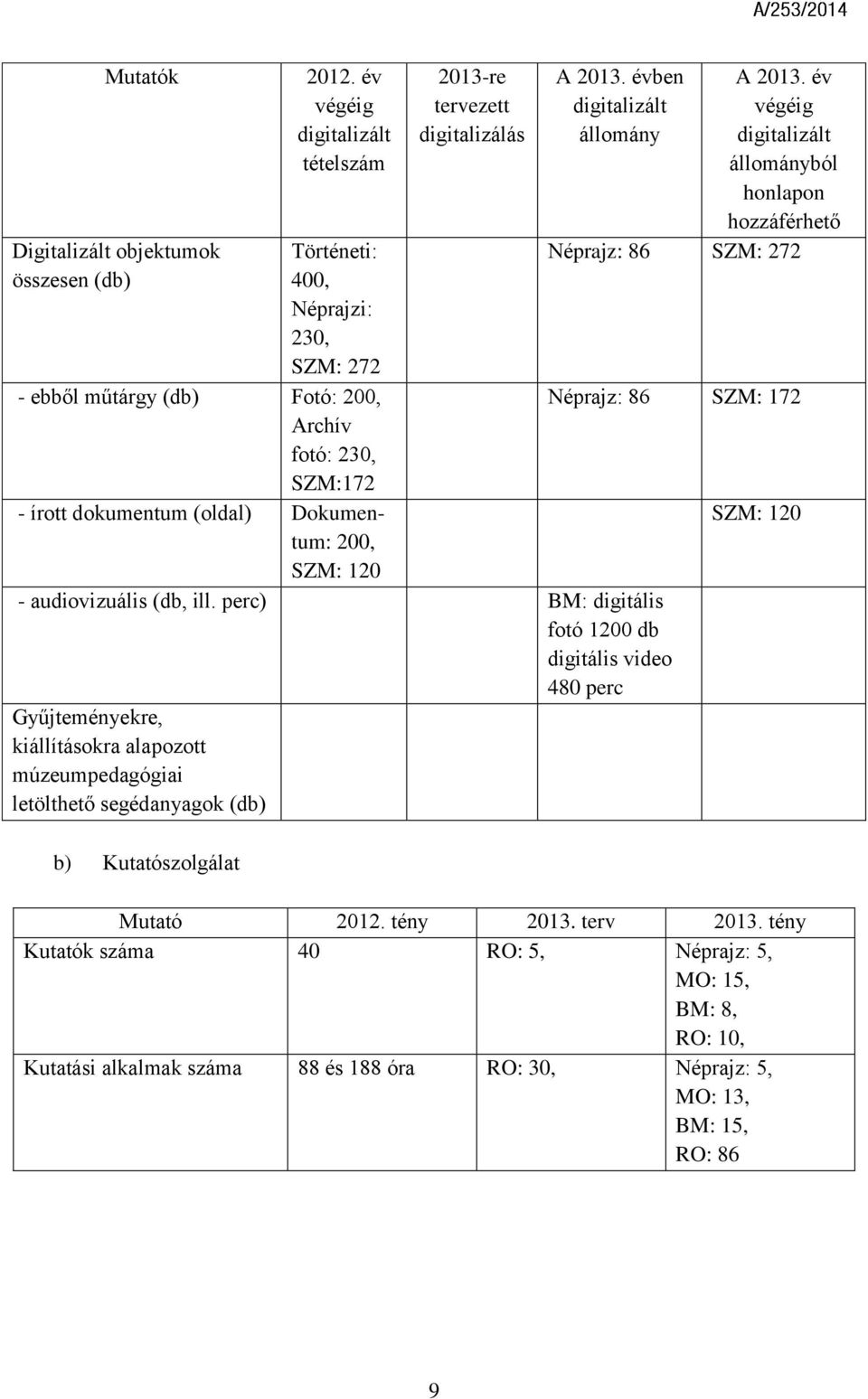 év végéig digitalizált állományból honlapon hozzáférhető Néprajz: 86 272 - ebből műtárgy (db) Fotó: 200, Néprajz: 86 172 Archív fotó: 230, 172 - írott dokumentum (oldal) Dokumentum: 120