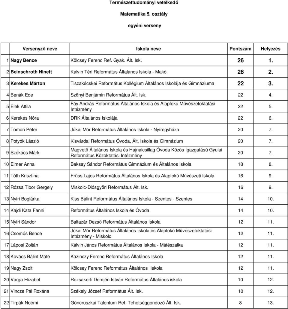 6 Kerekes Nóra DRK Általános Iskolája 22 6. 7 Tömöri Péter Jókai Mór Református Általános Iskola - Nyíregyháza 20 7. 8 Potyók László Kisvárdai Református Óvoda, Ált. Iskola és Gimnázium 20 7.