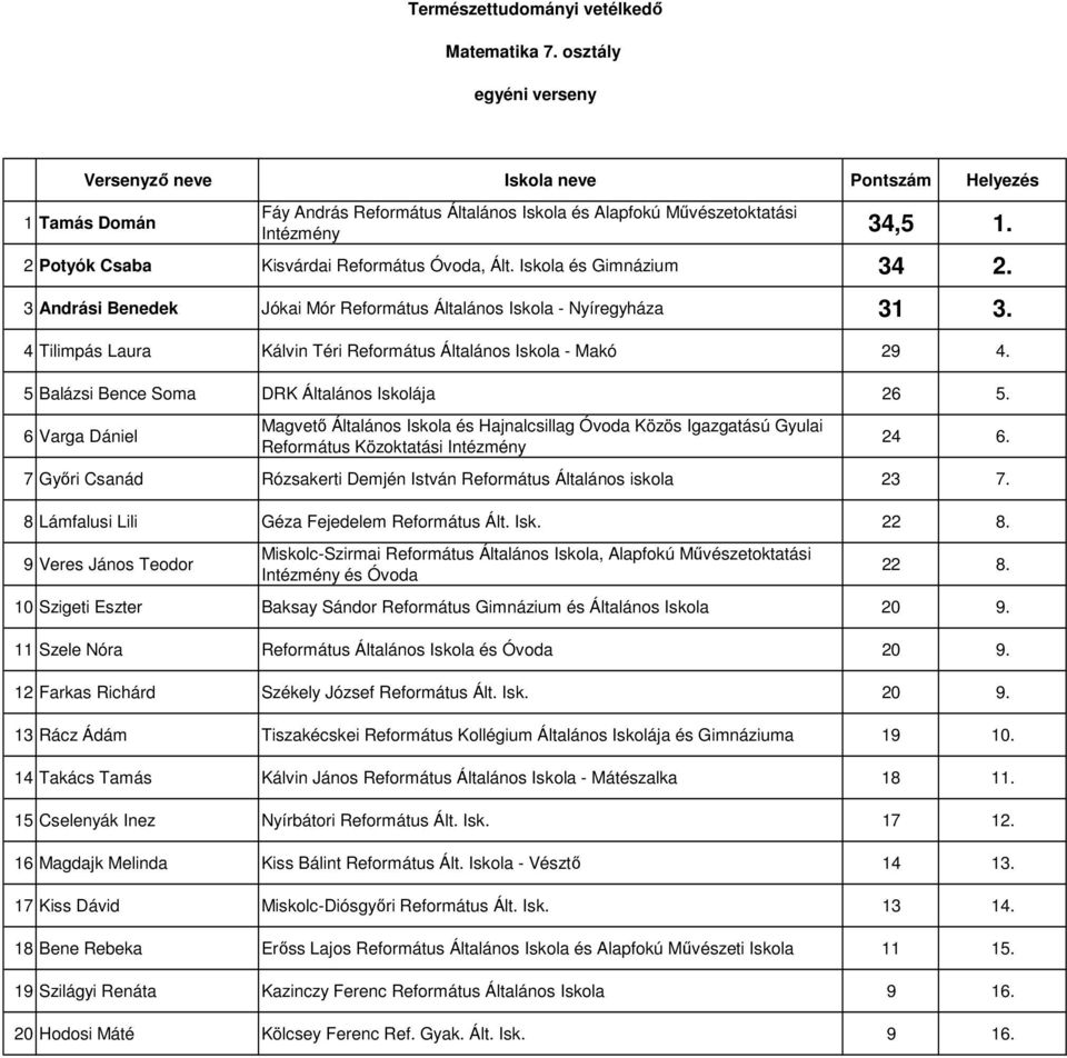 6 Varga Dániel Református Közoktatási 24 6. 7 Győri Csanád Rózsakerti Demjén István Református Általános iskola 23 7. 8 Lámfalusi Lili Géza Fejedelem Református Ált. Isk. 22 8.