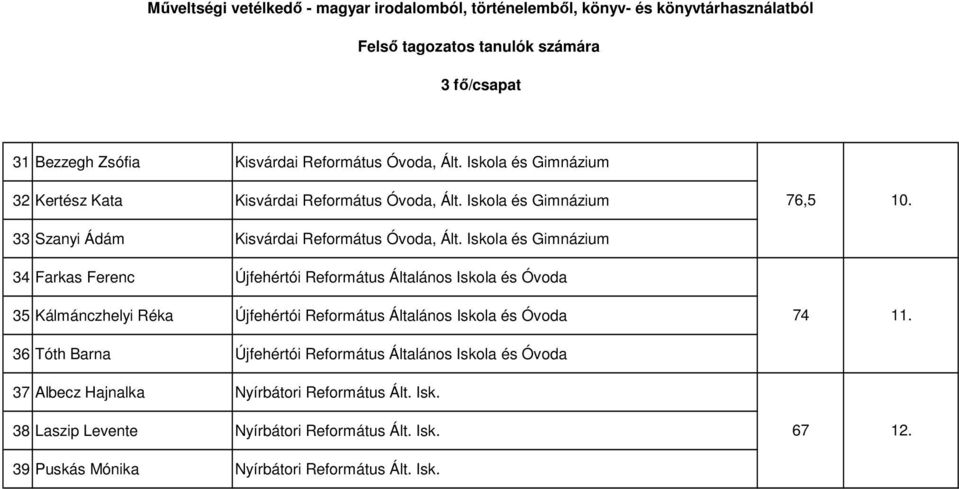 Iskola és Gimnázium 34 Farkas Ferenc Újfehértói Református Általános Iskola és Óvoda 35 Kálmánczhelyi Réka Újfehértói Református Általános Iskola és Óvoda 74 11.